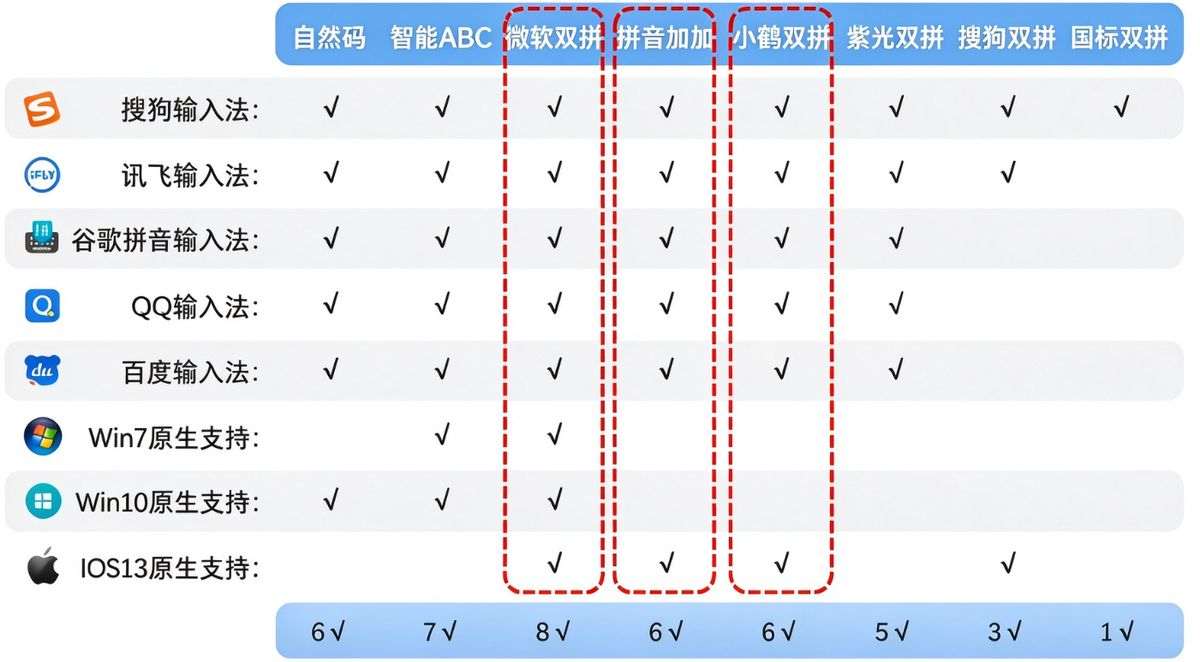 各种双拼方案在输入法中的支持情况